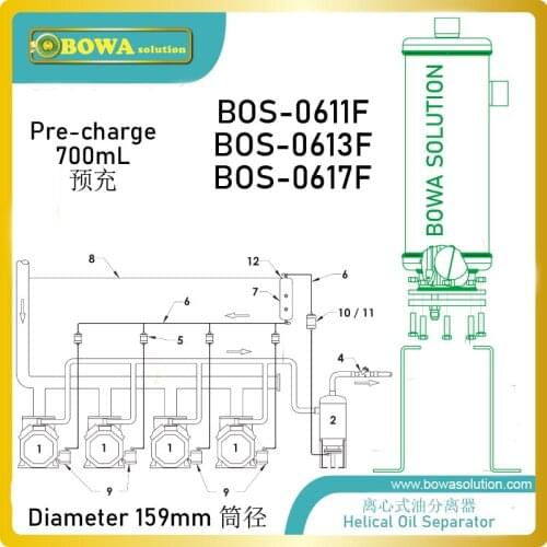 Centrifugal oil separators feature higher oil removal efficiency and lower pressure drop to keep the compressor lubricated