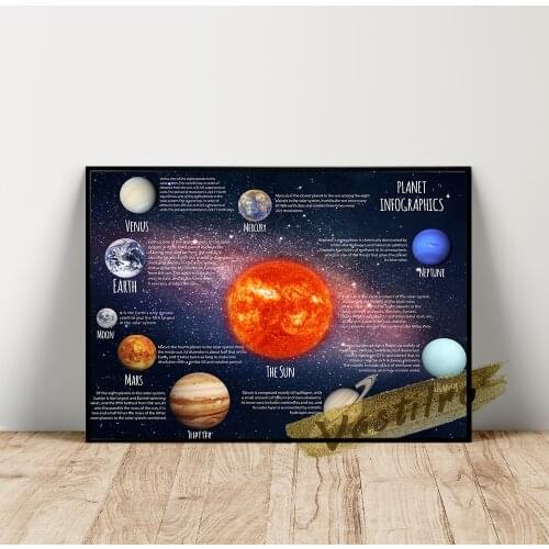 Planets Map Poster Solar System Prints Wall Art Identification Chart Canvas Astronomer Office Decorate Painting Kids Room Decor
