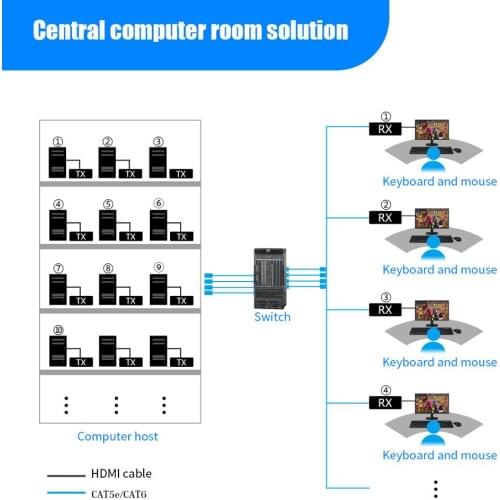Mirabox KVM Extender 4K30Hz 4: 4: 4 HDMI-compatible Over UTP IP upto 100m Support PoE and RS-232
