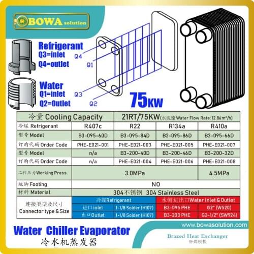 21RT/75KW PHE is a cost-saving alternative to conventional evaporators for all refrigerants of water chillers to get cooling