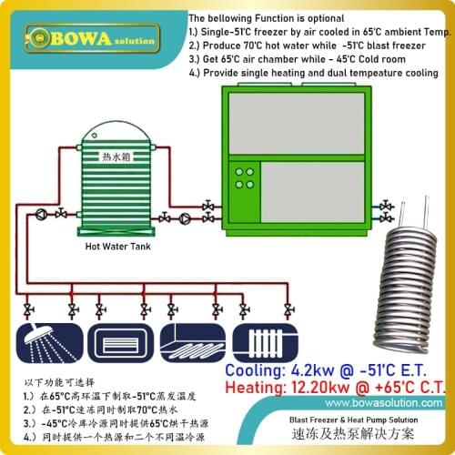 -50'C blast freezer & +65'C heat pump integrated units improve system COP to reduce running costs & carbon dioxide emissions