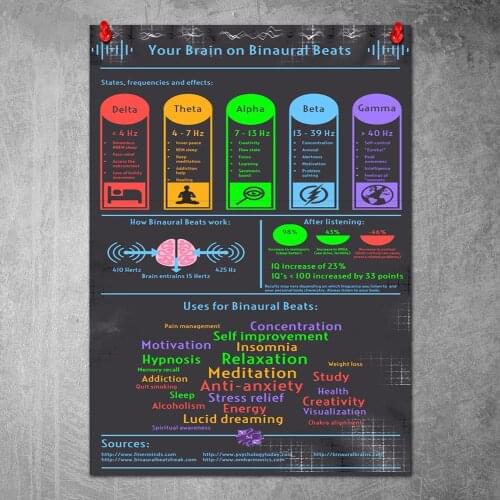 Canvas Painting Your Brain on Binaural Beats Posters and Prints Wall Art Picture for Living Room Decor No Frame