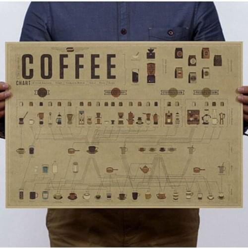 Vintage Paper Poster Coffee ratio of the illustration Coffee Posters Home Cafe Decor