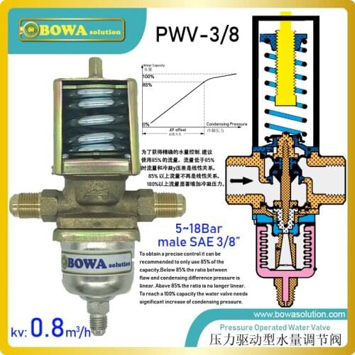 Pressure drived water valves give modulating regulation of the condensing pressure and so keeps it constant during operation