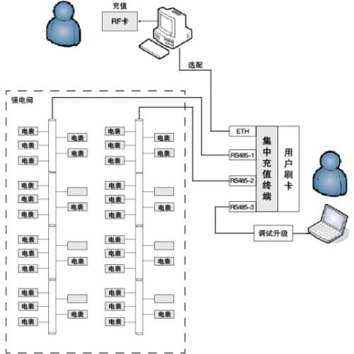 Acrel-3200 Remote Prepaid System for office ,apartment ,estates, Commercial Plaza,Electricity sale management